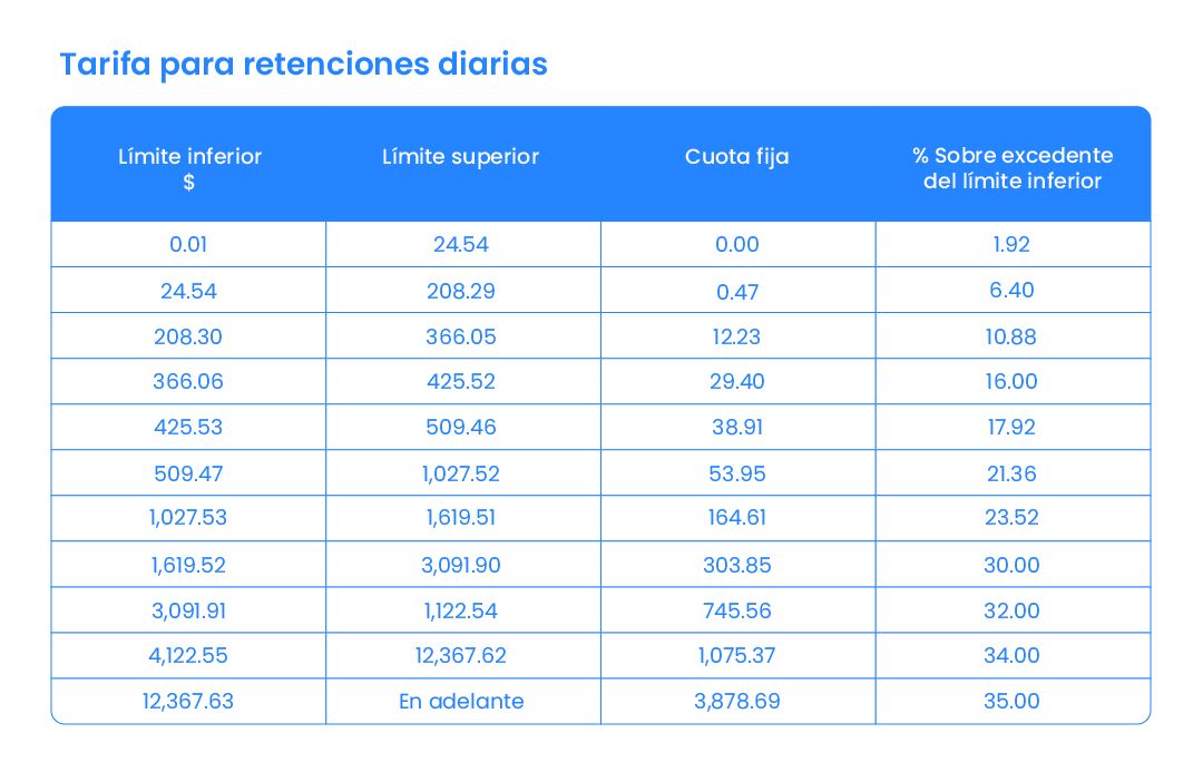 Tablas ISR 2024: Cuáles Son Las Actualizaciones Del SAT En México